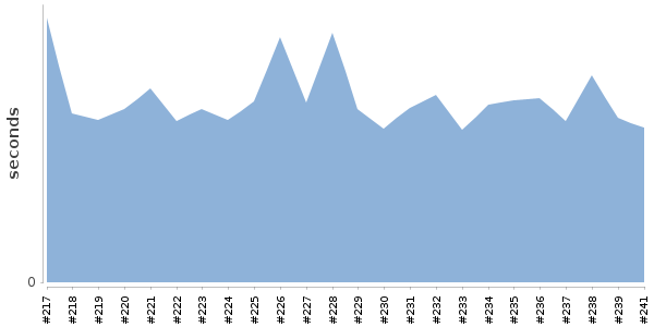 [Duration graph]