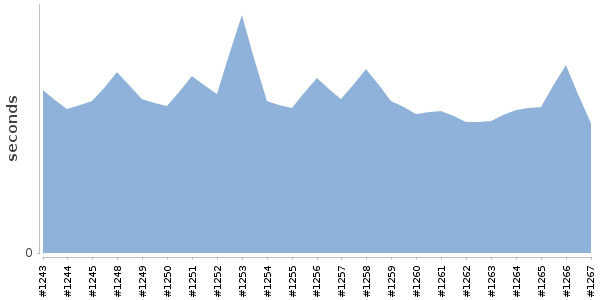 [Duration graph]