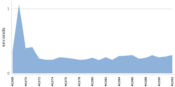 [Duration graph]