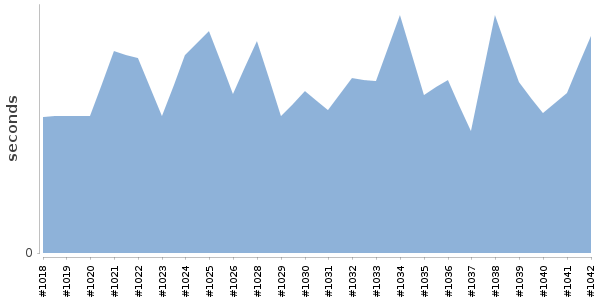 [Duration graph]