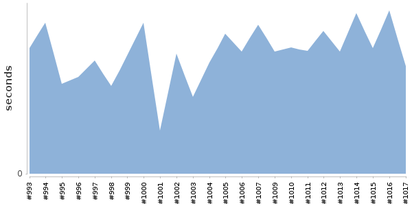 [Duration graph]