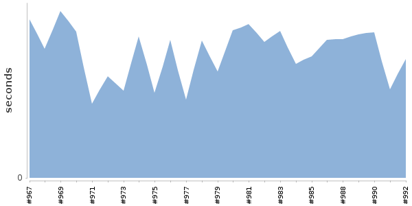 [Duration graph]