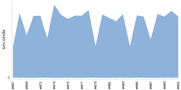[Duration graph]