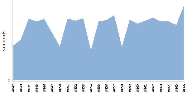 [Duration graph]