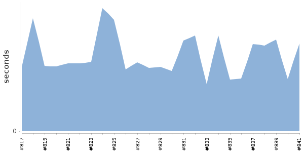 [Duration graph]