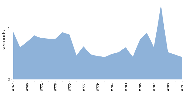 [Duration graph]