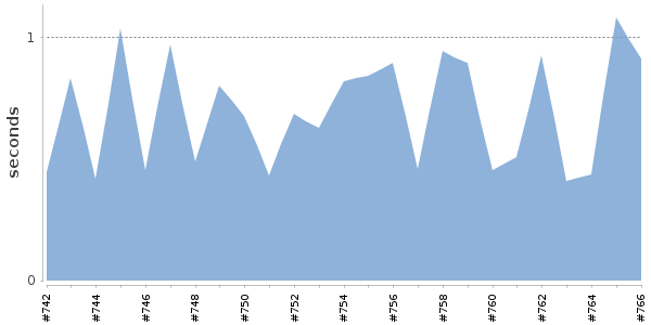 [Duration graph]