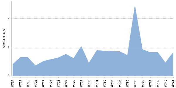 [Duration graph]