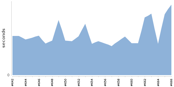 [Duration graph]