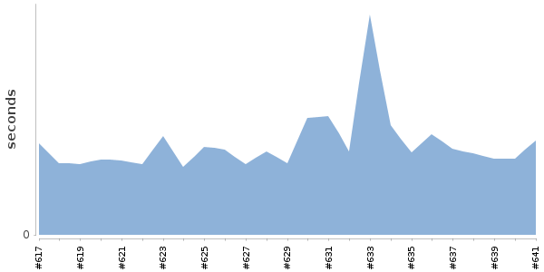 [Duration graph]
