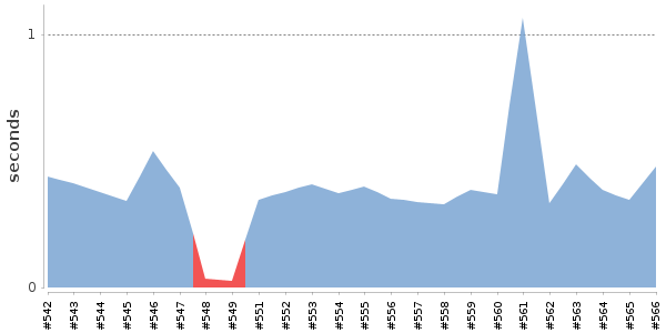 [Duration graph]