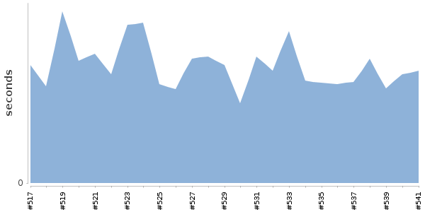 [Duration graph]