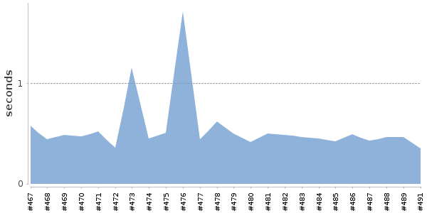 [Duration graph]