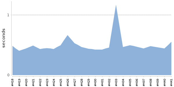 [Duration graph]