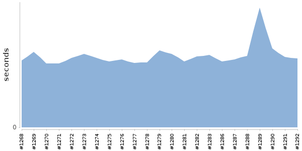 [Duration graph]