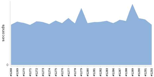 [Duration graph]