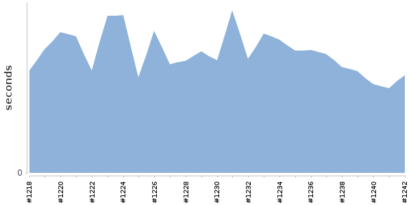 [Duration graph]