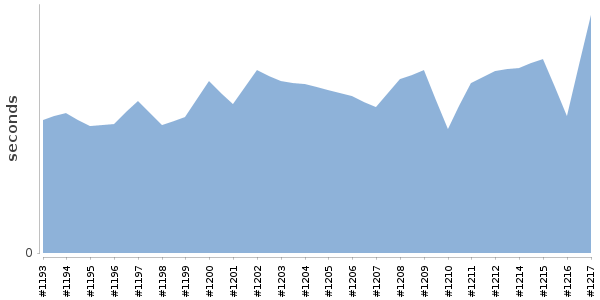 [Duration graph]