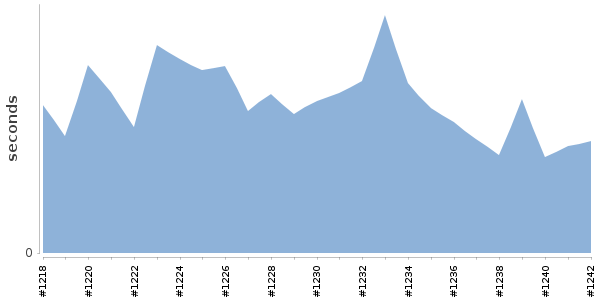 [Duration graph]