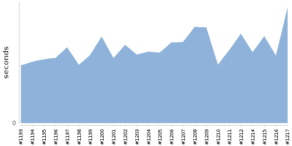[Duration graph]