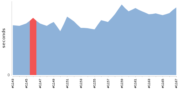 [Duration graph]
