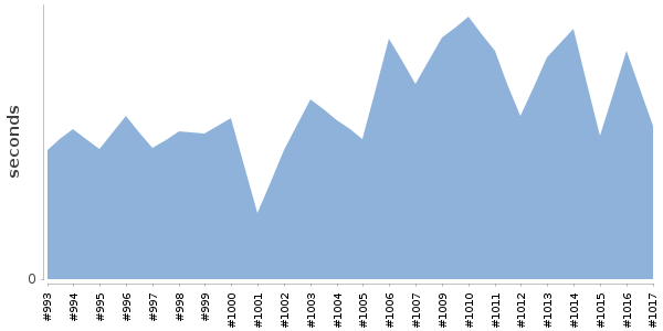 [Duration graph]