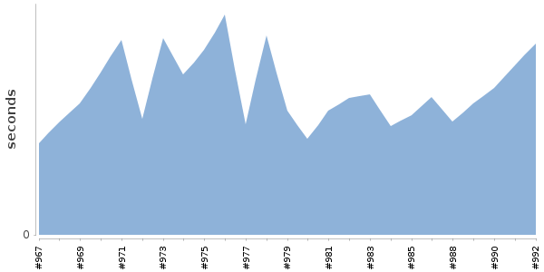 [Duration graph]