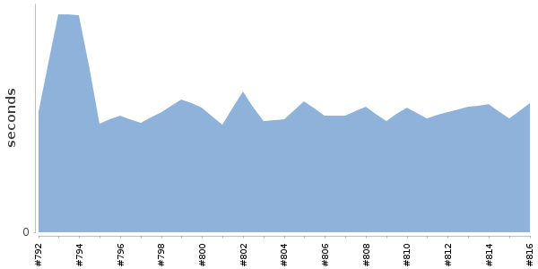 [Duration graph]