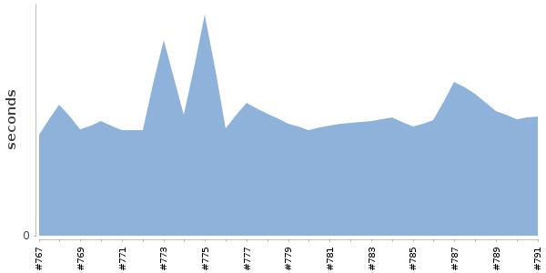 [Duration graph]