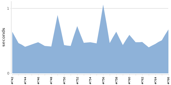 [Duration graph]
