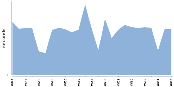[Duration graph]