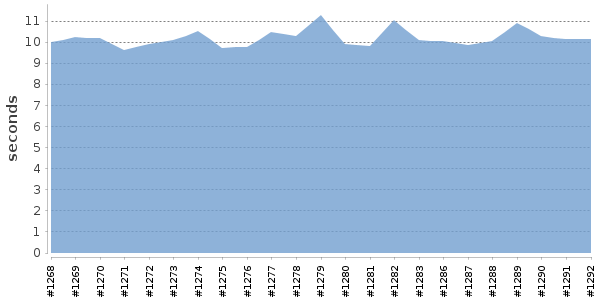 [Duration graph]