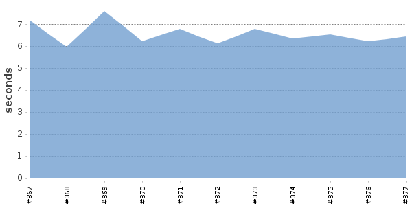 [Duration graph]