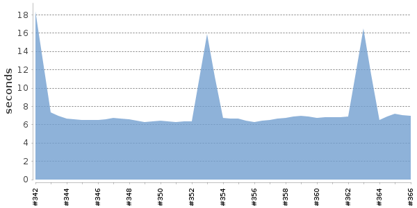 [Duration graph]