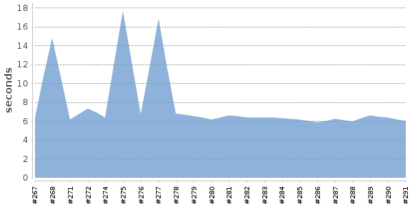 [Duration graph]
