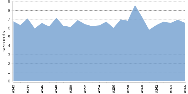 [Duration graph]