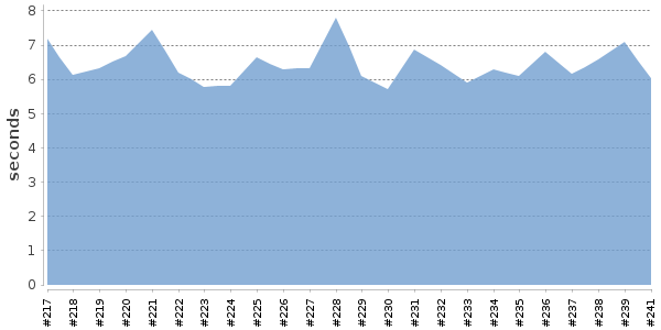 [Duration graph]