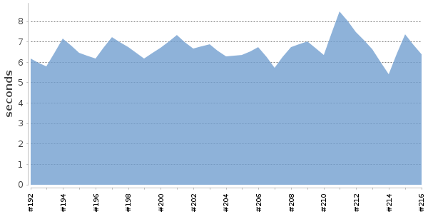[Duration graph]