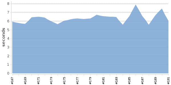 [Duration graph]