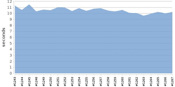 [Duration graph]