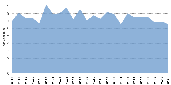[Duration graph]
