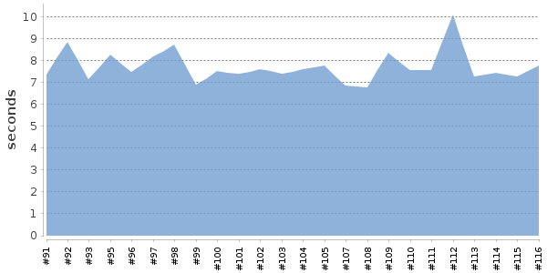 [Duration graph]