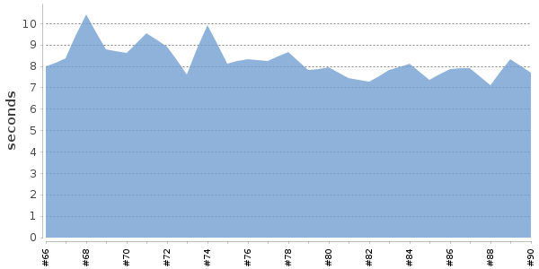 [Duration graph]