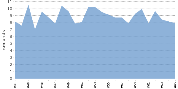 [Duration graph]