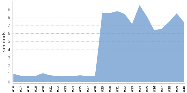 [Duration graph]