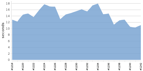 [Duration graph]