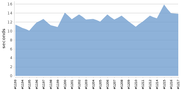 [Duration graph]