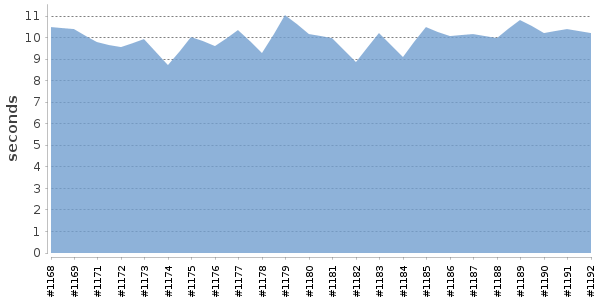 [Duration graph]