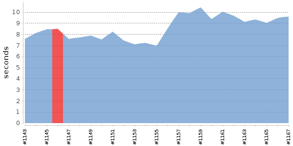 [Duration graph]