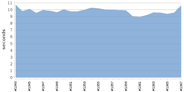[Duration graph]